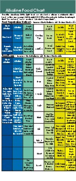 Alkaline Foods Chart